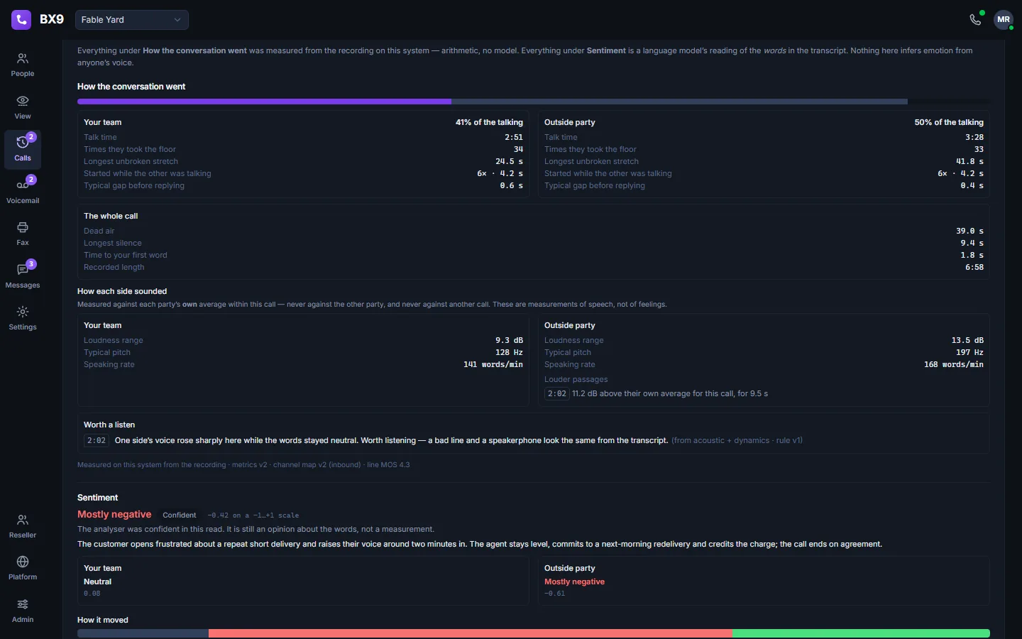 BX9 call analytics in dark mode for one call: talk time and interruptions per side measured from the recording, then a separate sentiment read of the transcript with the quotes behind it.