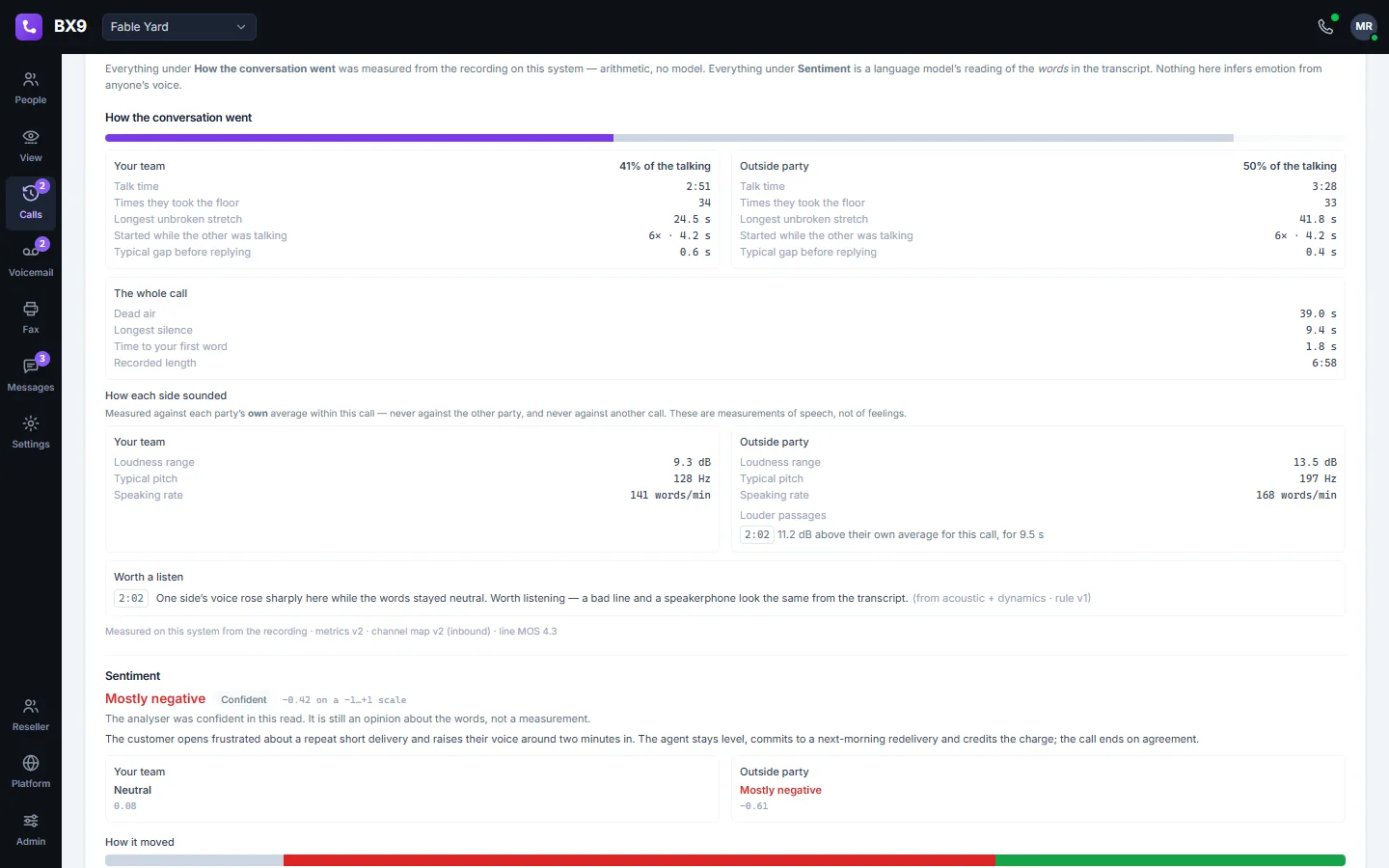 BX9 call analytics for one call: talk time and interruptions per side measured from the recording, then a separate sentiment read of the transcript with the quotes behind it.